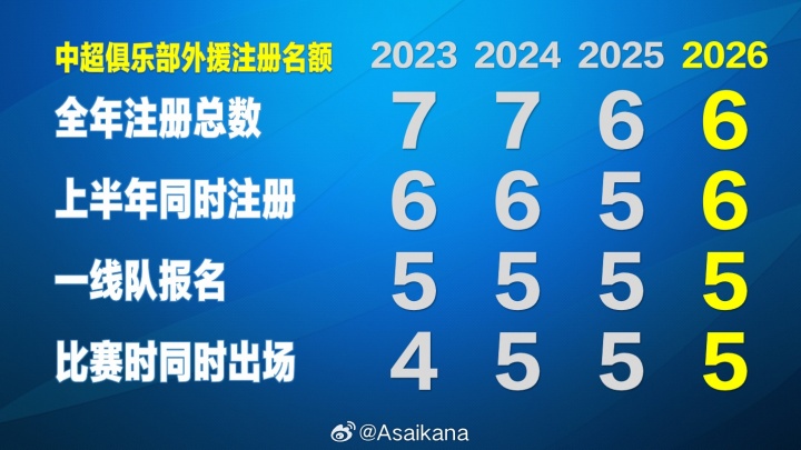 必赢体育-朱艺：新赛季中超外援规则基本确定“6655”，冗余外援名额回归